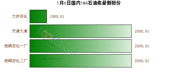 1月6日國內(nèi)1#A石油焦最新報價