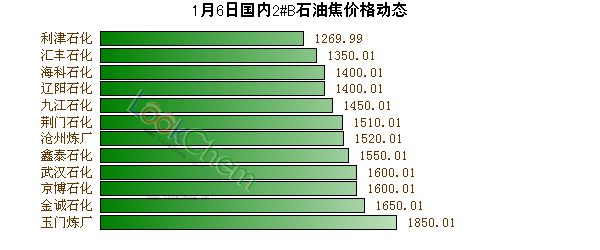 1月6日國內(nèi)2#B石油焦價格動態(tài)