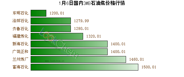 1月6日國(guó)內(nèi)3#B石油焦價(jià)格行情