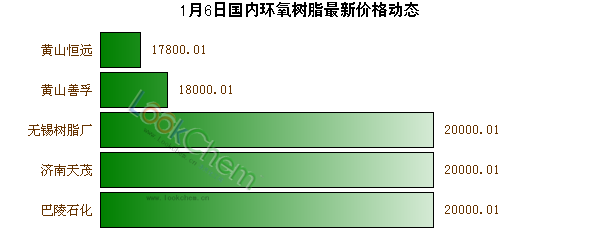 1月6日國(guó)內(nèi)環(huán)氧樹(shù)脂最新價(jià)格動(dòng)態(tài)