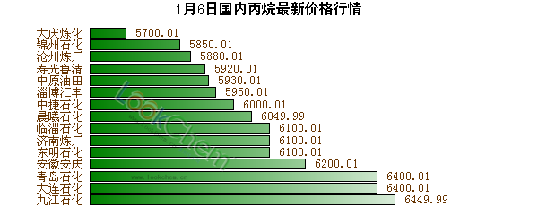 1月6日國內丙烷最新價格行情