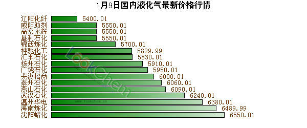 1月9日國內(nèi)液化氣最新價格行情