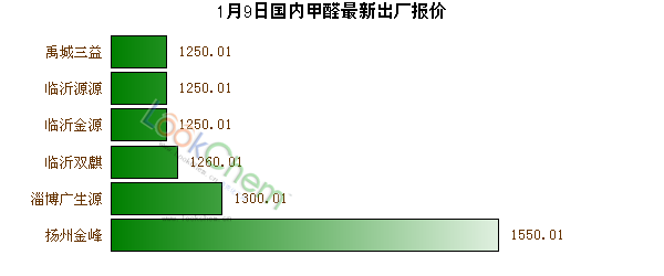 1月9日國內(nèi)甲醛最新出廠報價