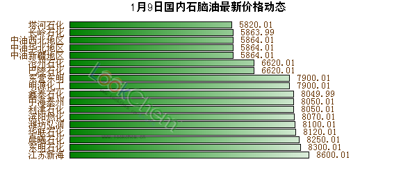 1月9日國(guó)內(nèi)石腦油最新價(jià)格動(dòng)態(tài)