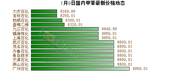 1月9日國(guó)內(nèi)甲苯最新價(jià)格動(dòng)態(tài)
