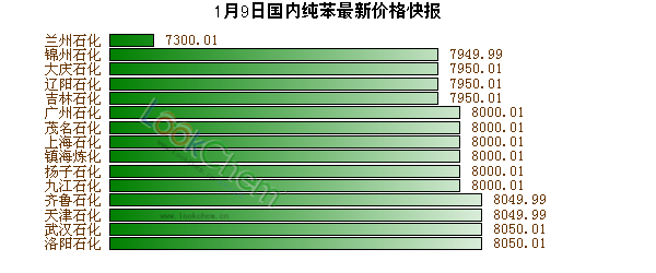1月9日國內(nèi)純苯最新價(jià)格快報(bào)