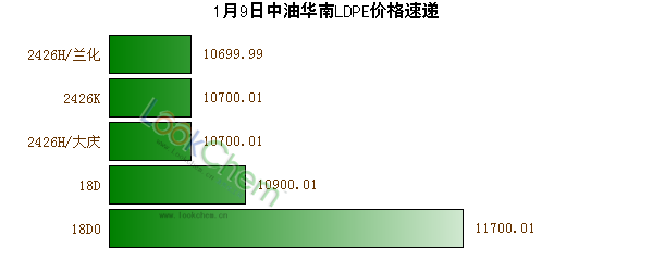 1月9日中油華南LDPE價(jià)格速遞