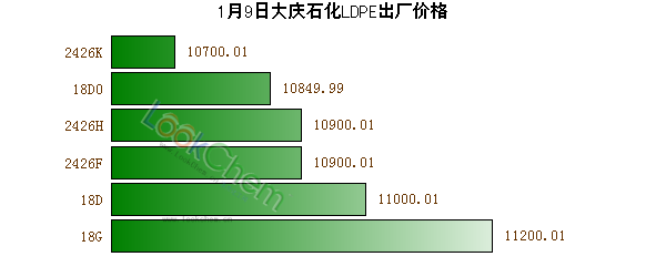 1月9日大慶石化LDPE出廠價(jià)格