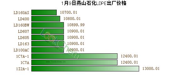1月9日燕山石化LDPE出廠價(jià)格