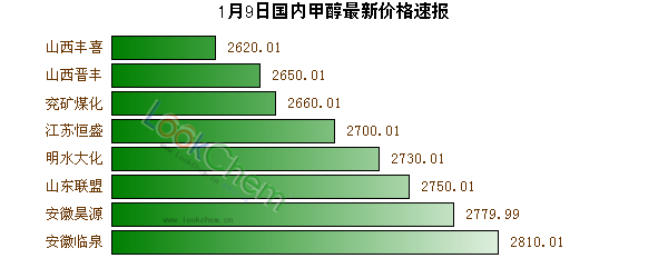 1月9日國(guó)內(nèi)甲醇最新價(jià)格速報(bào)