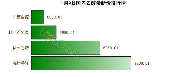 1月9日國(guó)內(nèi)乙醇最新價(jià)格行情