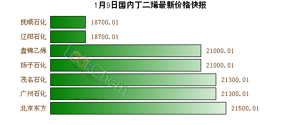 1月9日國內(nèi)丁二烯最新價(jià)格快報(bào)