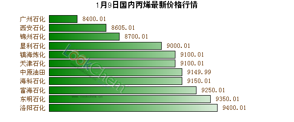 1月9日國內(nèi)丙烯最新價(jià)格行情