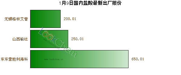 1月9日國(guó)內(nèi)鹽酸最新出廠報(bào)價(jià)
