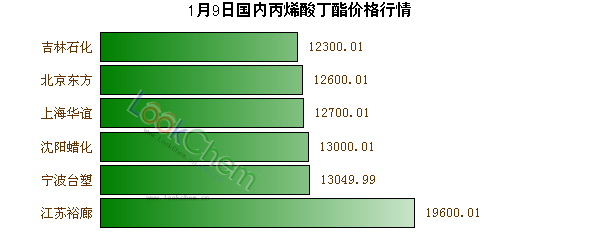 1月9日國內(nèi)丙烯酸丁酯價格行情