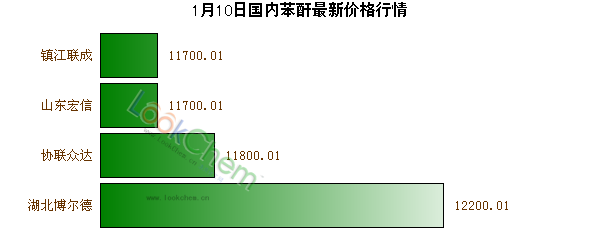 1月10日國內(nèi)苯酐最新價(jià)格行情