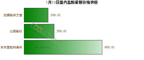 1月10日國(guó)內(nèi)鹽酸最新價(jià)格快報(bào)