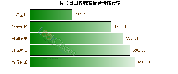 1月10日國內(nèi)硫酸最新價格行情