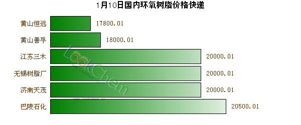 1月10日國(guó)內(nèi)環(huán)氧樹脂價(jià)格快遞