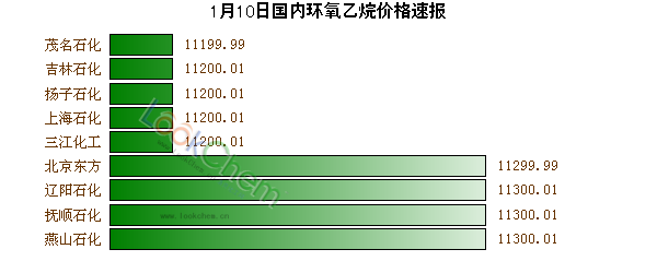 1月10日國內(nèi)環(huán)氧乙烷價(jià)格速報(bào)