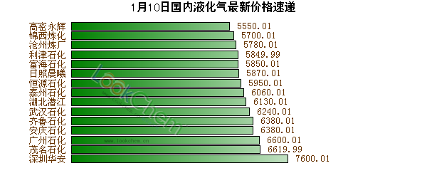 1月10日國內(nèi)液化氣最新價(jià)格速遞