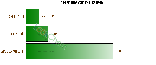 1月10日中油西南PP價(jià)格快報(bào)