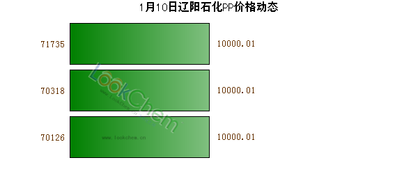 1月10日遼陽石化PP價格動態(tài)
