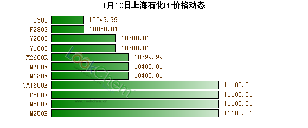 1月10日上海石化PP價格動態(tài)