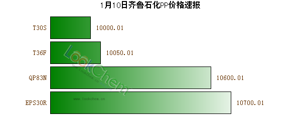 1月10日齊魯石化PP價(jià)格速報(bào)