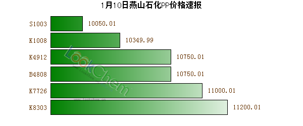 1月10日燕山石化PP價格速報