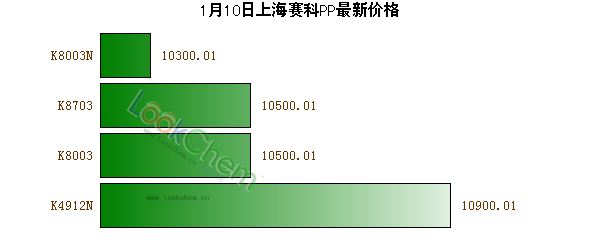 1月10日上海賽科PP最新價(jià)格