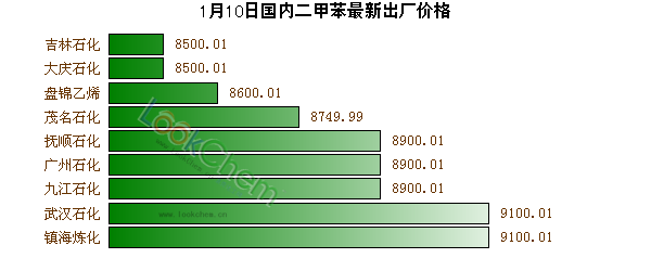 1月10日國內(nèi)二甲苯最新出廠價格