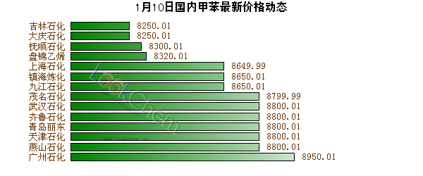 1月10日國(guó)內(nèi)甲苯最新價(jià)格動(dòng)態(tài)