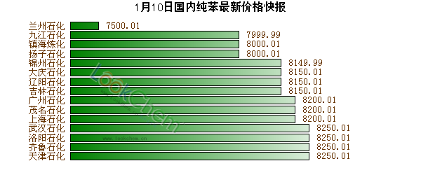 1月10日國內(nèi)純苯最新價(jià)格快報(bào)