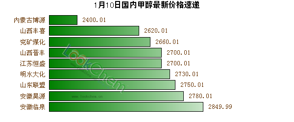 1月10日國內甲醇最新價格速遞