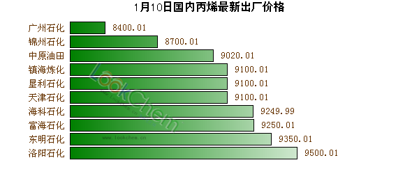 1月10日國內丙烯最新出廠價格