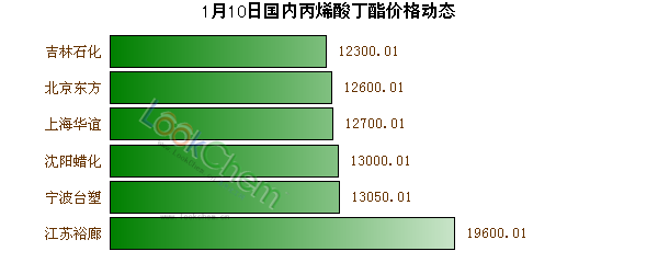 1月10日國(guó)內(nèi)丙烯酸丁酯價(jià)格動(dòng)態(tài)