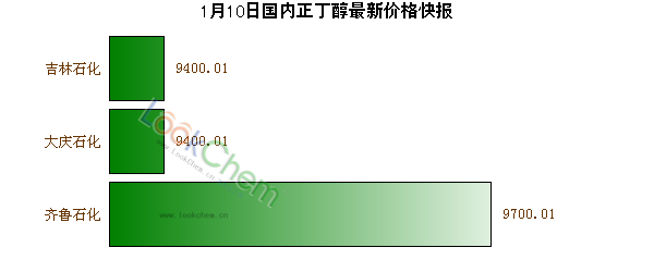 1月10日國(guó)內(nèi)正丁醇最新價(jià)格快報(bào)