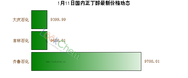 1月11日國(guó)內(nèi)正丁醇最新價(jià)格動(dòng)態(tài)