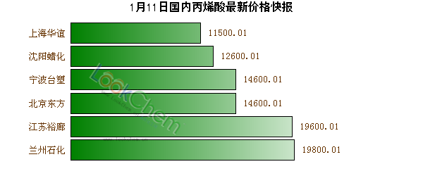1月11日國內(nèi)丙烯酸最新價(jià)格快報(bào)