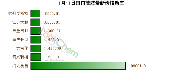 1月11日國內(nèi)苯胺最新價格動態(tài)