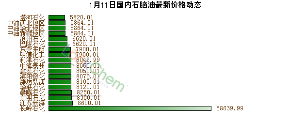 1月11日國內(nèi)石腦油最新價格動態(tài)