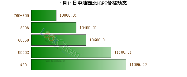 1月11日中油西北HDPE價格動態(tài)
