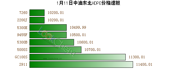 1月11日中油東北HDPE價格速報