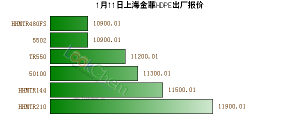 1月11日上海金菲HDPE出廠報價