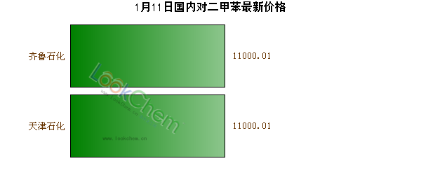 1月11日國內(nèi)對(duì)二甲苯最新價(jià)格