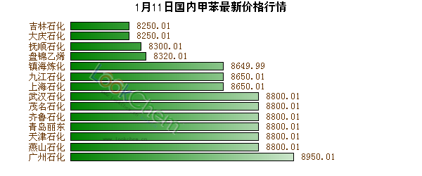 1月11日國內(nèi)甲苯最新價格行情