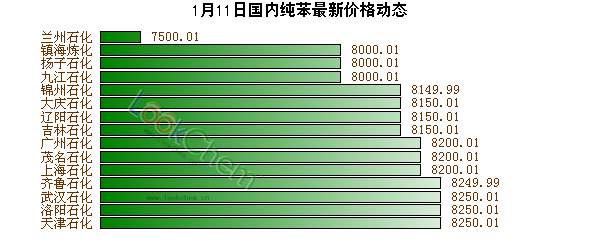 1月11日國(guó)內(nèi)純苯最新價(jià)格動(dòng)態(tài)