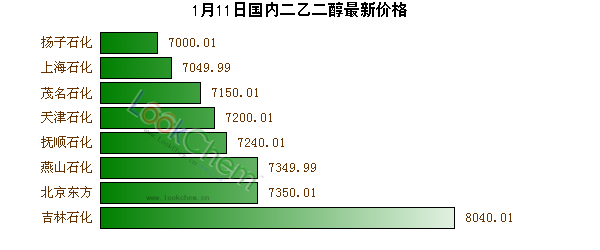 1月11日國(guó)內(nèi)二乙二醇最新價(jià)格