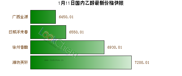 1月11日國內(nèi)乙醇最新價格快報